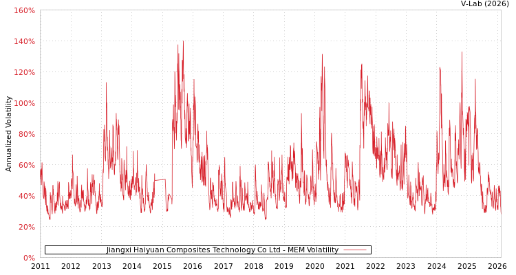 graph of Jiangxi Haiyuan Composites Technology Co Ltd MEM