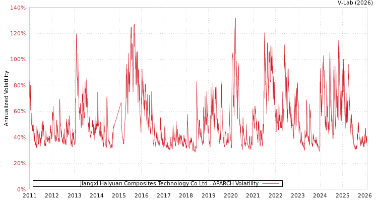 graph of Jiangxi Haiyuan Composites Technology Co Ltd APARCH