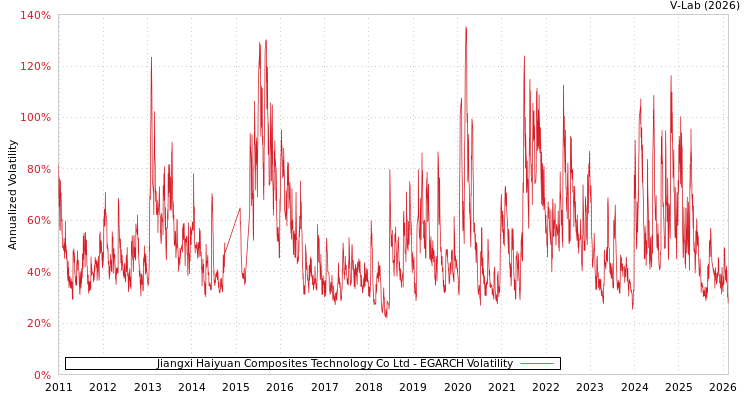 graph of Jiangxi Haiyuan Composites Technology Co Ltd EGARCH