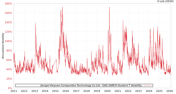 graph of Jiangxi Haiyuan Composites Technology Co Ltd GAS-GARCH-T