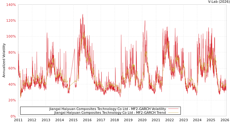 graph of Jiangxi Haiyuan Composites Technology Co Ltd MF2-GARCH