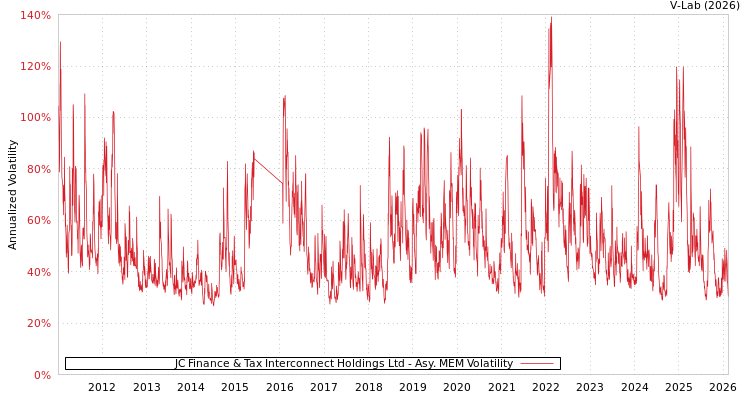 graph of JC Finance & Tax Interconnect Holdings Ltd AMEM