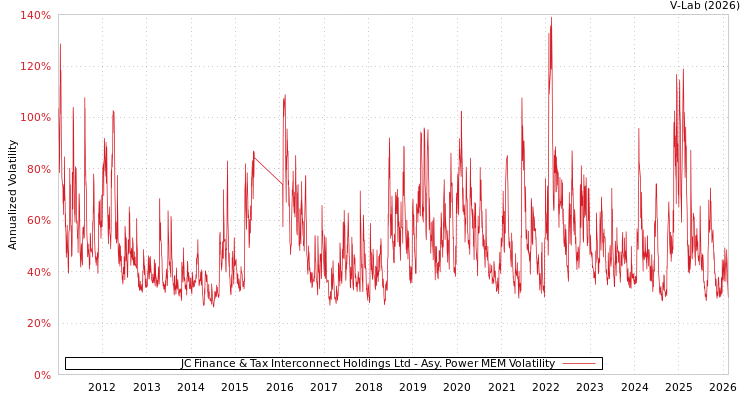 graph of JC Finance & Tax Interconnect Holdings Ltd APMEM