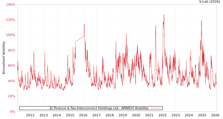graph of JC Finance & Tax Interconnect Holdings Ltd APARCH