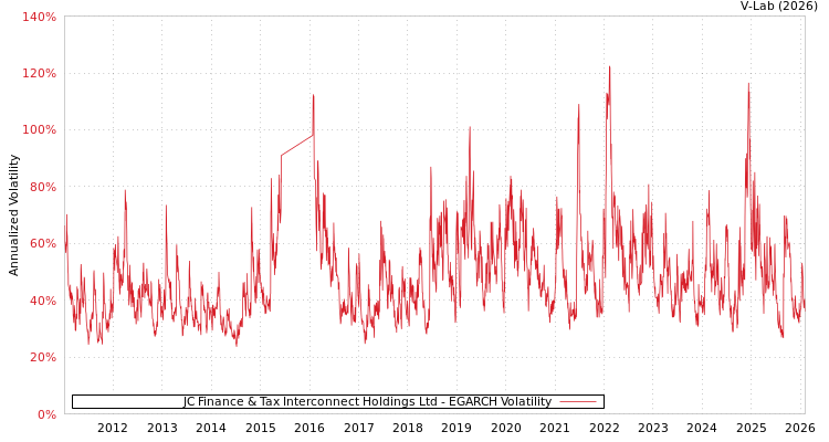 graph of JC Finance & Tax Interconnect Holdings Ltd EGARCH