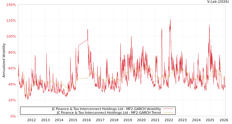 graph of JC Finance & Tax Interconnect Holdings Ltd MF2-GARCH