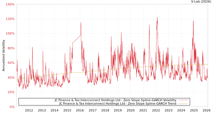 graph of JC Finance & Tax Interconnect Holdings Ltd S0GARCH