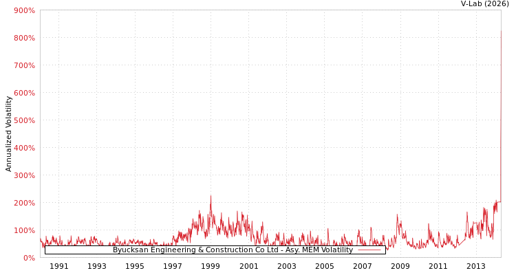graph of Byucksan Engineering & Construction Co Ltd AMEM