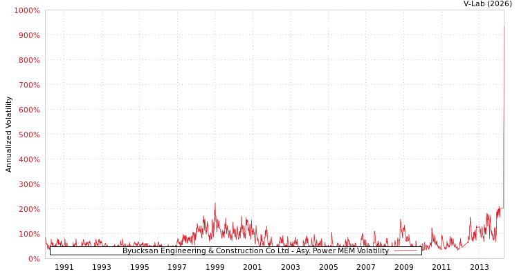 graph of Byucksan Engineering & Construction Co Ltd APMEM