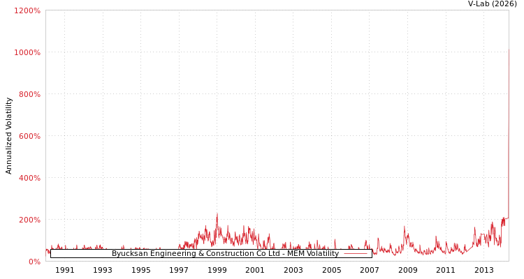 graph of Byucksan Engineering & Construction Co Ltd MEM