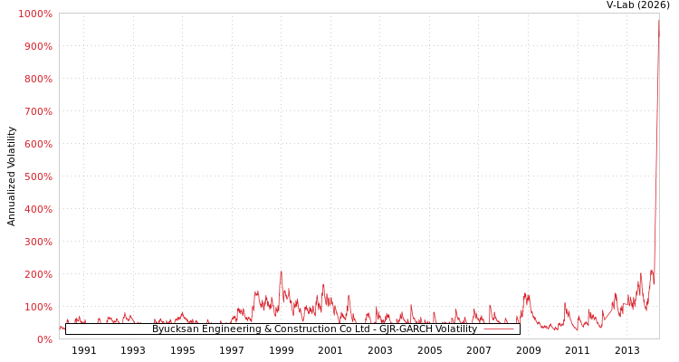 graph of Byucksan Engineering & Construction Co Ltd GJR-GARCH