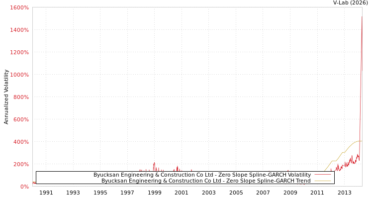 graph of Byucksan Engineering & Construction Co Ltd S0GARCH