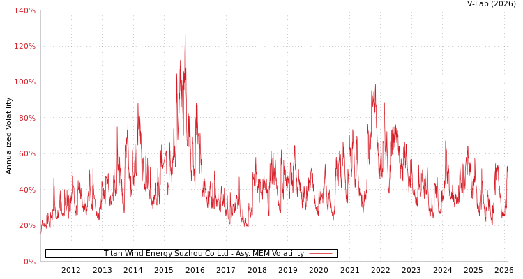 graph of Titan Wind Energy Suzhou Co Ltd AMEM
