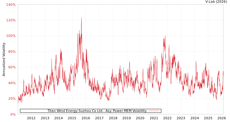 graph of Titan Wind Energy Suzhou Co Ltd APMEM