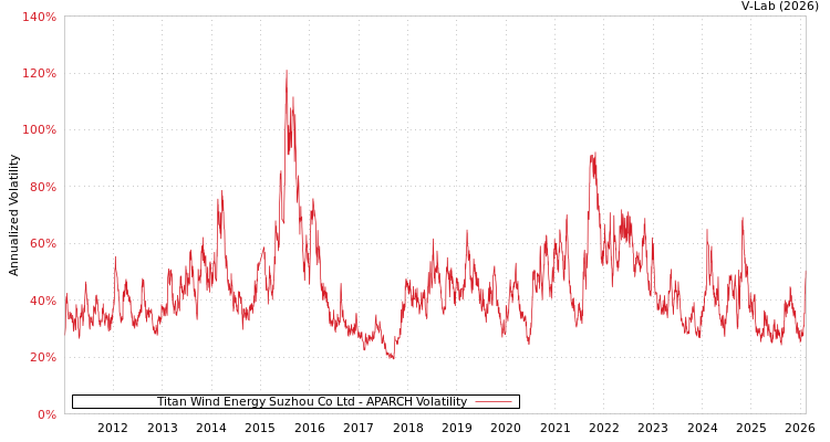 graph of Titan Wind Energy Suzhou Co Ltd APARCH