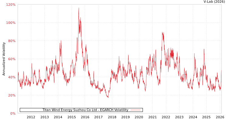 graph of Titan Wind Energy Suzhou Co Ltd EGARCH