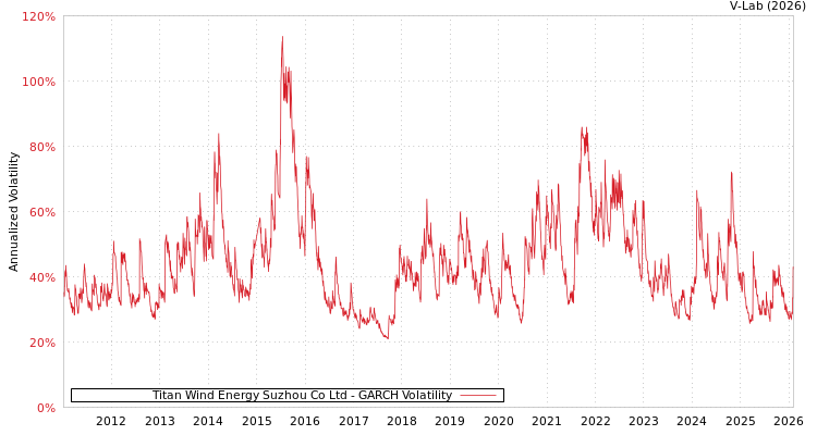 graph of Titan Wind Energy Suzhou Co Ltd GARCH