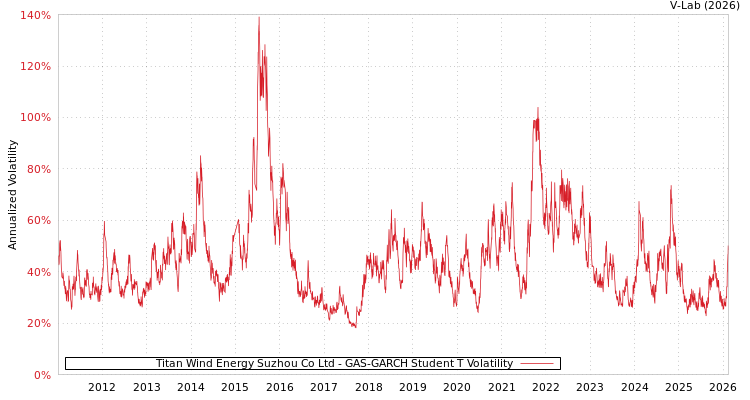 graph of Titan Wind Energy Suzhou Co Ltd GAS-GARCH-T
