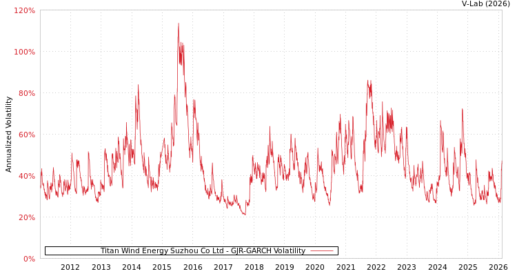 graph of Titan Wind Energy Suzhou Co Ltd GJR-GARCH