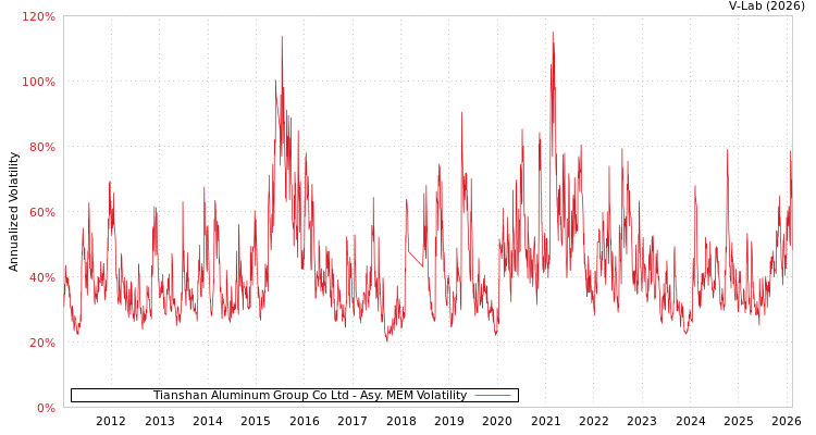 graph of Tianshan Aluminum Group Co Ltd AMEM