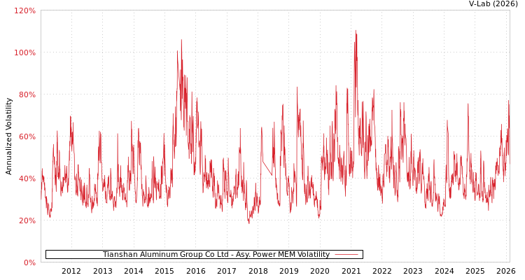 graph of Tianshan Aluminum Group Co Ltd APMEM