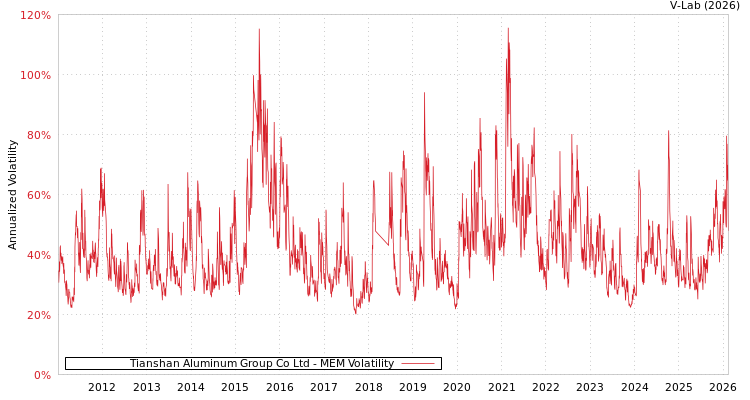 graph of Tianshan Aluminum Group Co Ltd MEM