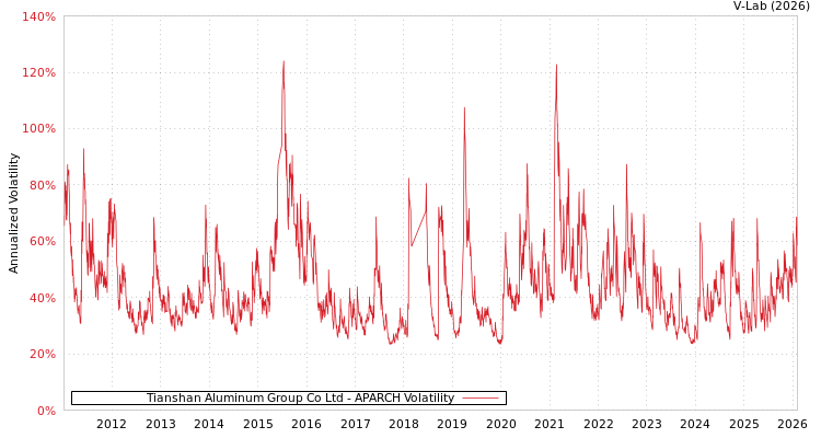 graph of Tianshan Aluminum Group Co Ltd APARCH
