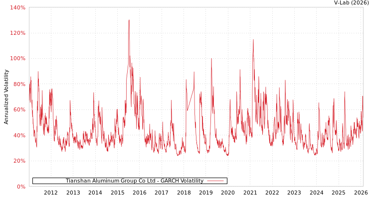 graph of Tianshan Aluminum Group Co Ltd GARCH