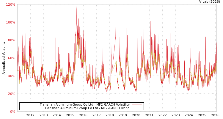 graph of Tianshan Aluminum Group Co Ltd MF2-GARCH