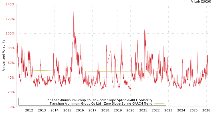 graph of Tianshan Aluminum Group Co Ltd S0GARCH