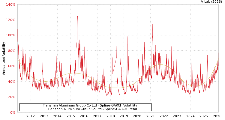 graph of Tianshan Aluminum Group Co Ltd SGARCH
