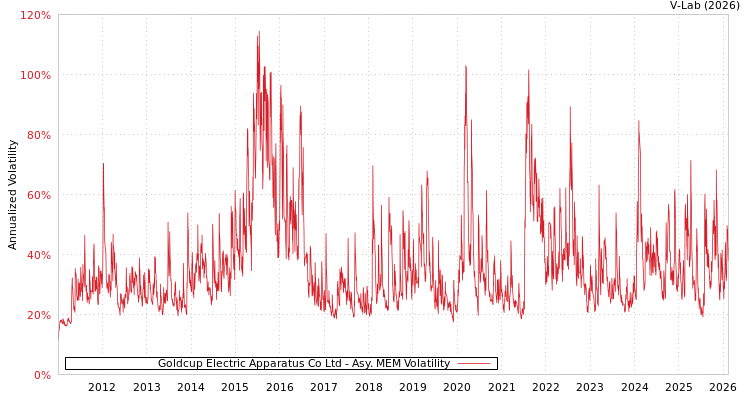 graph of Goldcup Electric Apparatus Co Ltd AMEM