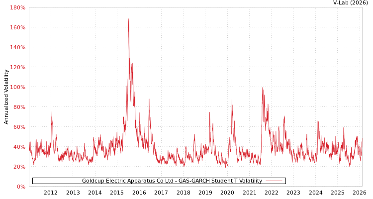 graph of Goldcup Electric Apparatus Co Ltd GAS-GARCH-T