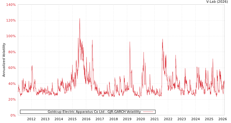 graph of Goldcup Electric Apparatus Co Ltd GJR-GARCH