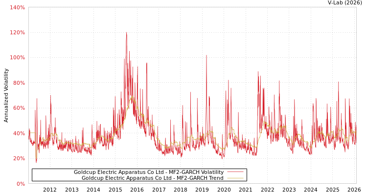 graph of Goldcup Electric Apparatus Co Ltd MF2-GARCH