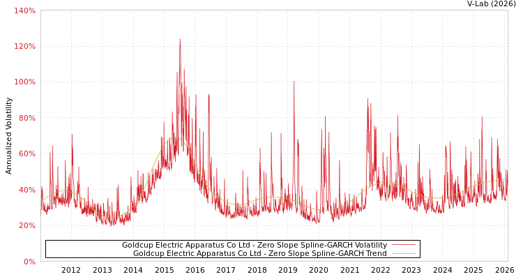 graph of Goldcup Electric Apparatus Co Ltd S0GARCH