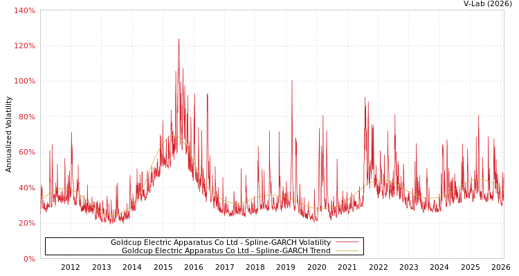 graph of Goldcup Electric Apparatus Co Ltd SGARCH