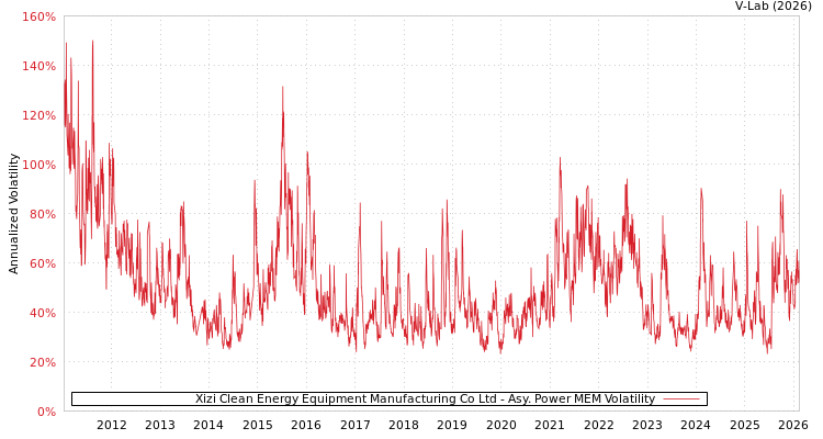 graph of Xizi Clean Energy Equipment Manufacturing Co Ltd APMEM