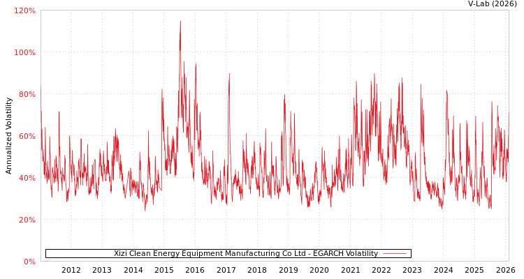graph of Xizi Clean Energy Equipment Manufacturing Co Ltd EGARCH