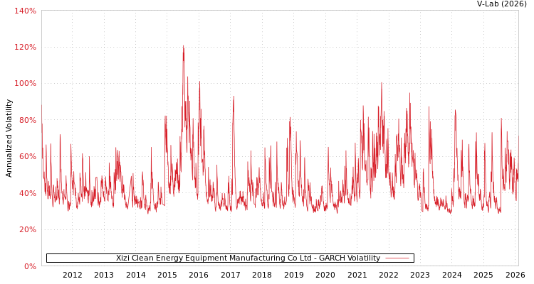 graph of Xizi Clean Energy Equipment Manufacturing Co Ltd GARCH