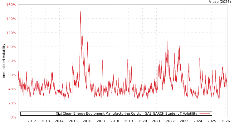 graph of Xizi Clean Energy Equipment Manufacturing Co Ltd GAS-GARCH-T