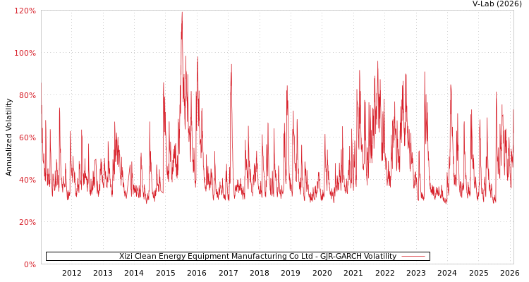 graph of Xizi Clean Energy Equipment Manufacturing Co Ltd GJR-GARCH