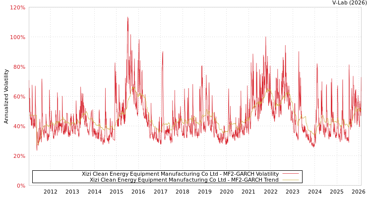 graph of Xizi Clean Energy Equipment Manufacturing Co Ltd MF2-GARCH