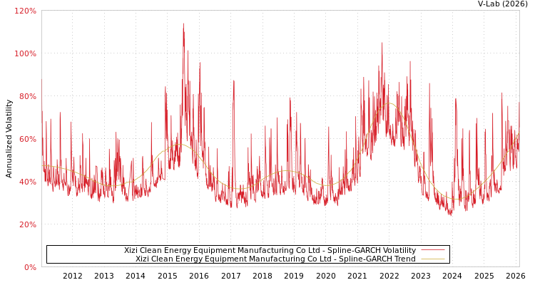 graph of Xizi Clean Energy Equipment Manufacturing Co Ltd SGARCH