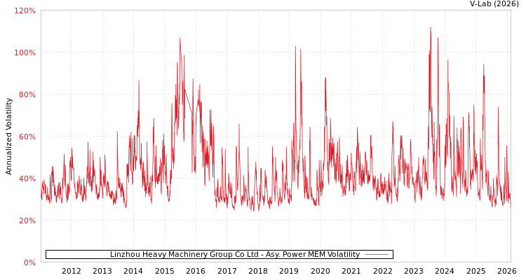 graph of Linzhou Heavy Machinery Group Co Ltd APMEM