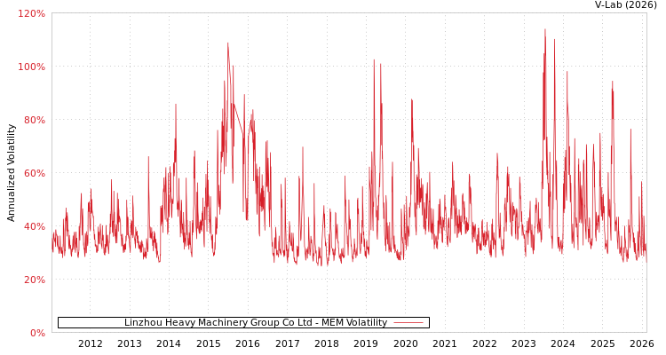 graph of Linzhou Heavy Machinery Group Co Ltd MEM