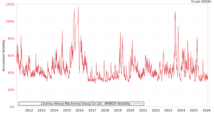 graph of Linzhou Heavy Machinery Group Co Ltd APARCH
