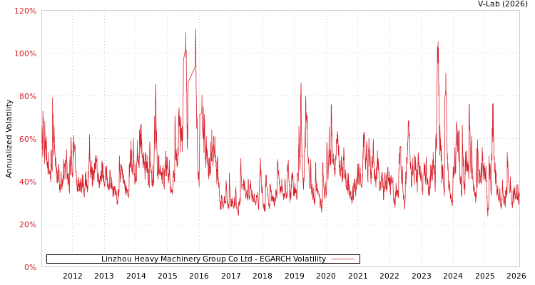 graph of Linzhou Heavy Machinery Group Co Ltd EGARCH