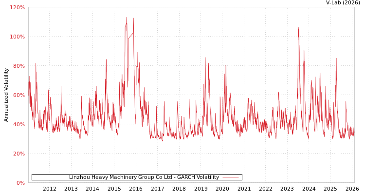 graph of Linzhou Heavy Machinery Group Co Ltd GARCH