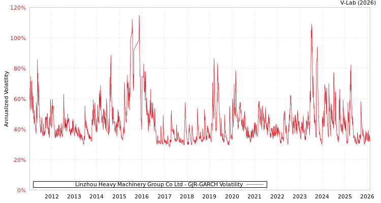 graph of Linzhou Heavy Machinery Group Co Ltd GJR-GARCH